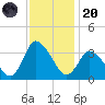USCG Station, Smith Island tide chart for Thursday, November 20, 2025