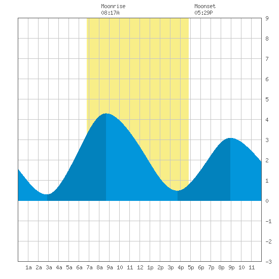 USCG Station, Smith Island tide chart for Friday, November 21, 2025