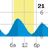 USCG Station, Smith Island tide chart for Friday, November 21, 2025
