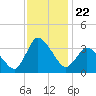 USCG Station, Smith Island tide chart for Saturday, November 22, 2025