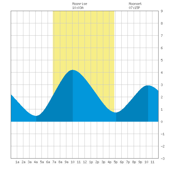 USCG Station, Smith Island tide chart for Sunday, November 23, 2025