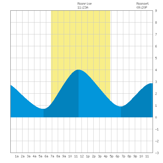 USCG Station, Smith Island tide chart for Tuesday, November 25, 2025