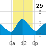 USCG Station, Smith Island tide chart for Tuesday, November 25, 2025