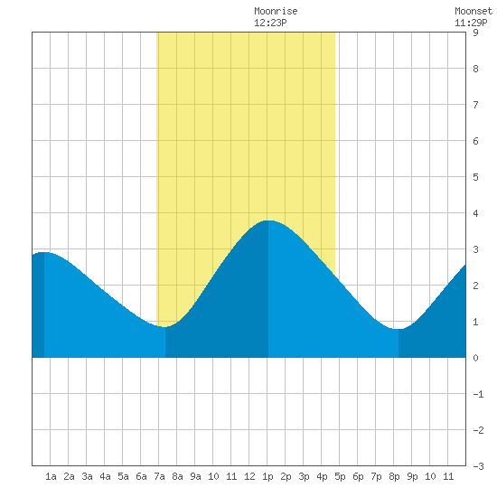 USCG Station, Smith Island tide chart for Thursday, November 27, 2025