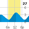 USCG Station, Smith Island tide chart for Thursday, November 27, 2025