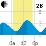 USCG Station, Smith Island tide chart for Friday, November 28, 2025