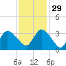 USCG Station, Smith Island tide chart for Saturday, November 29, 2025