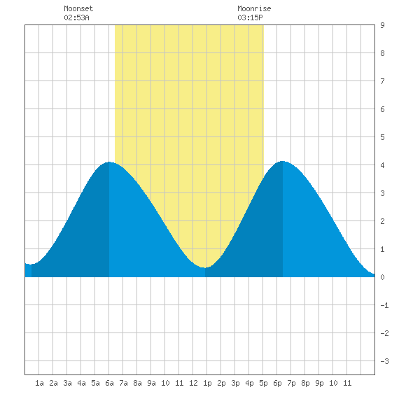 USCG Station, Smith Island tide chart for Sunday, November 2, 2025