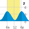 USCG Station, Smith Island tide chart for Sunday, November 2, 2025