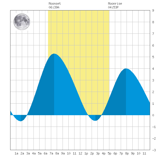 USCG Station, Smith Island tide chart for Wednesday, November 5, 2025