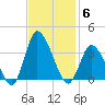 USCG Station, Smith Island tide chart for Thursday, November 6, 2025