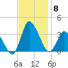 USCG Station, Smith Island tide chart for Saturday, November 8, 2025