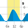 USCG Station, Smith Island tide chart for Sunday, November 9, 2025