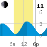 USCG Station, Smith Island tide chart for Thursday, December 11, 2025