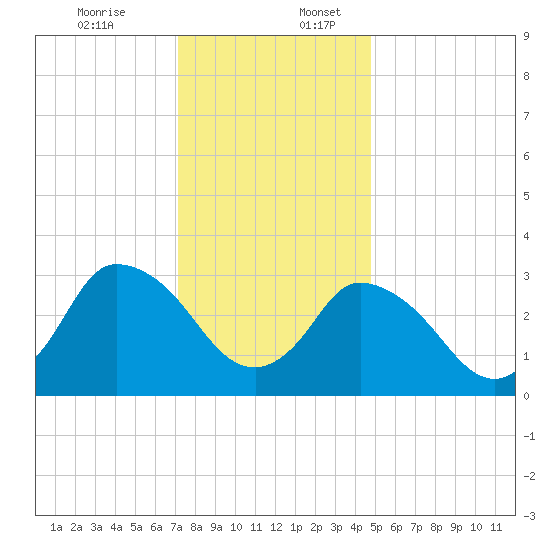 USCG Station, Smith Island tide chart for Sunday, December 14, 2025