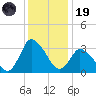 USCG Station, Smith Island tide chart for Friday, December 19, 2025