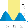 USCG Station, Smith Island tide chart for Monday, December 1, 2025