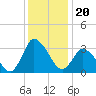 USCG Station, Smith Island tide chart for Saturday, December 20, 2025