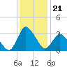 USCG Station, Smith Island tide chart for Sunday, December 21, 2025