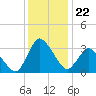 USCG Station, Smith Island tide chart for Monday, December 22, 2025