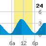 USCG Station, Smith Island tide chart for Wednesday, December 24, 2025