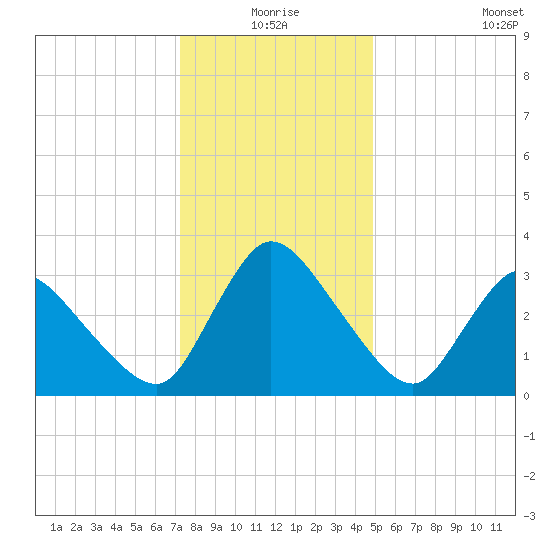 USCG Station, Smith Island tide chart for Thursday, December 25, 2025