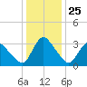 USCG Station, Smith Island tide chart for Thursday, December 25, 2025