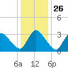 USCG Station, Smith Island tide chart for Friday, December 26, 2025