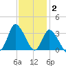 USCG Station, Smith Island tide chart for Tuesday, December 2, 2025