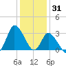 USCG Station, Smith Island tide chart for Wednesday, December 31, 2025