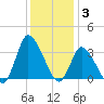 USCG Station, Smith Island tide chart for Wednesday, December 3, 2025