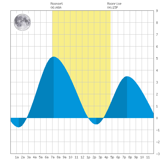 USCG Station, Smith Island tide chart for Thursday, December 4, 2025