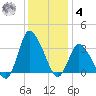 USCG Station, Smith Island tide chart for Thursday, December 4, 2025