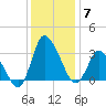 USCG Station, Smith Island tide chart for Sunday, December 7, 2025
