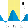 USCG Station, Smith Island tide chart for Monday, December 8, 2025