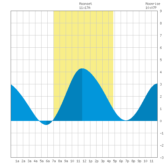 USCG Station, Smith Island tide chart for Tuesday, December 9, 2025