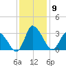 USCG Station, Smith Island tide chart for Tuesday, December 9, 2025