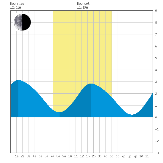 USCG Station, Smith Island tide chart for Saturday, January 10, 2026