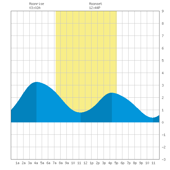 USCG Station, Smith Island tide chart for Tuesday, January 13, 2026