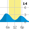 USCG Station, Smith Island tide chart for Wednesday, January 14, 2026
