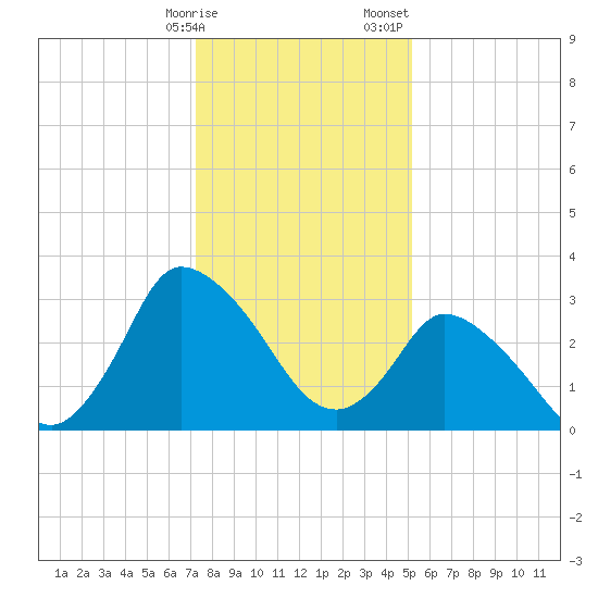 USCG Station, Smith Island tide chart for Friday, January 16, 2026