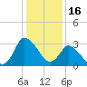 USCG Station, Smith Island tide chart for Friday, January 16, 2026