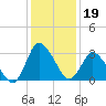USCG Station, Smith Island tide chart for Monday, January 19, 2026