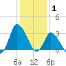 USCG Station, Smith Island tide chart for Thursday, January 1, 2026