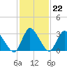 USCG Station, Smith Island tide chart for Thursday, January 22, 2026