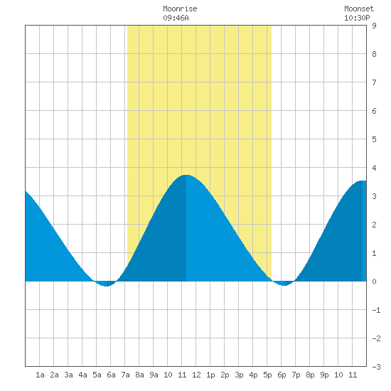 USCG Station, Smith Island tide chart for Friday, January 23, 2026