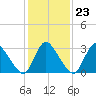 USCG Station, Smith Island tide chart for Friday, January 23, 2026