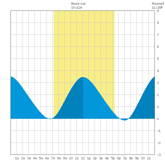 USCG Station, Smith Island tide chart for Saturday, January 24, 2026