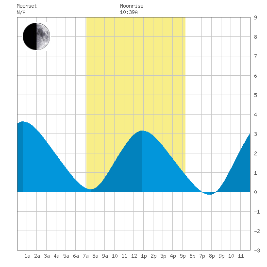 USCG Station, Smith Island tide chart for Sunday, January 25, 2026