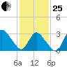 USCG Station, Smith Island tide chart for Sunday, January 25, 2026